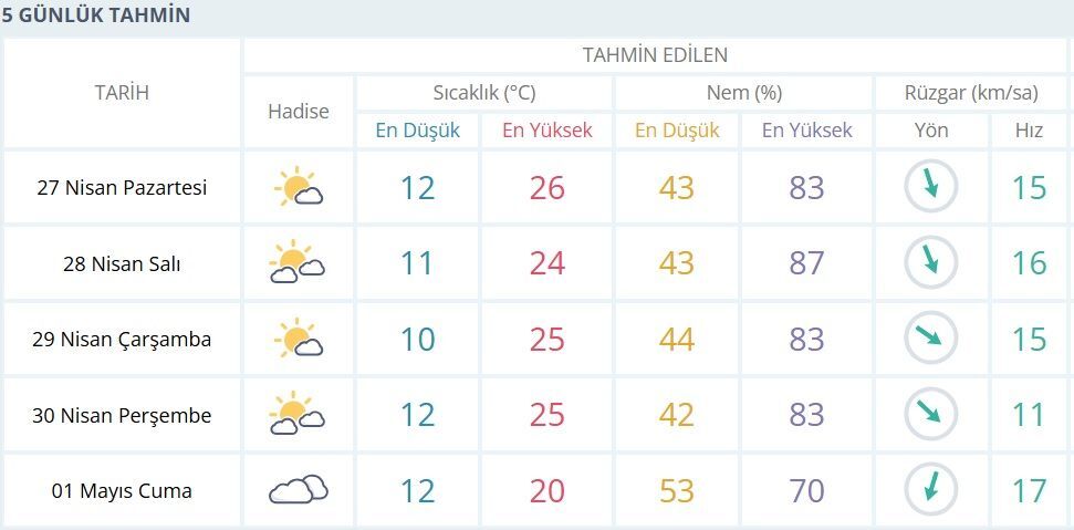 5 Gunluk Tahmin